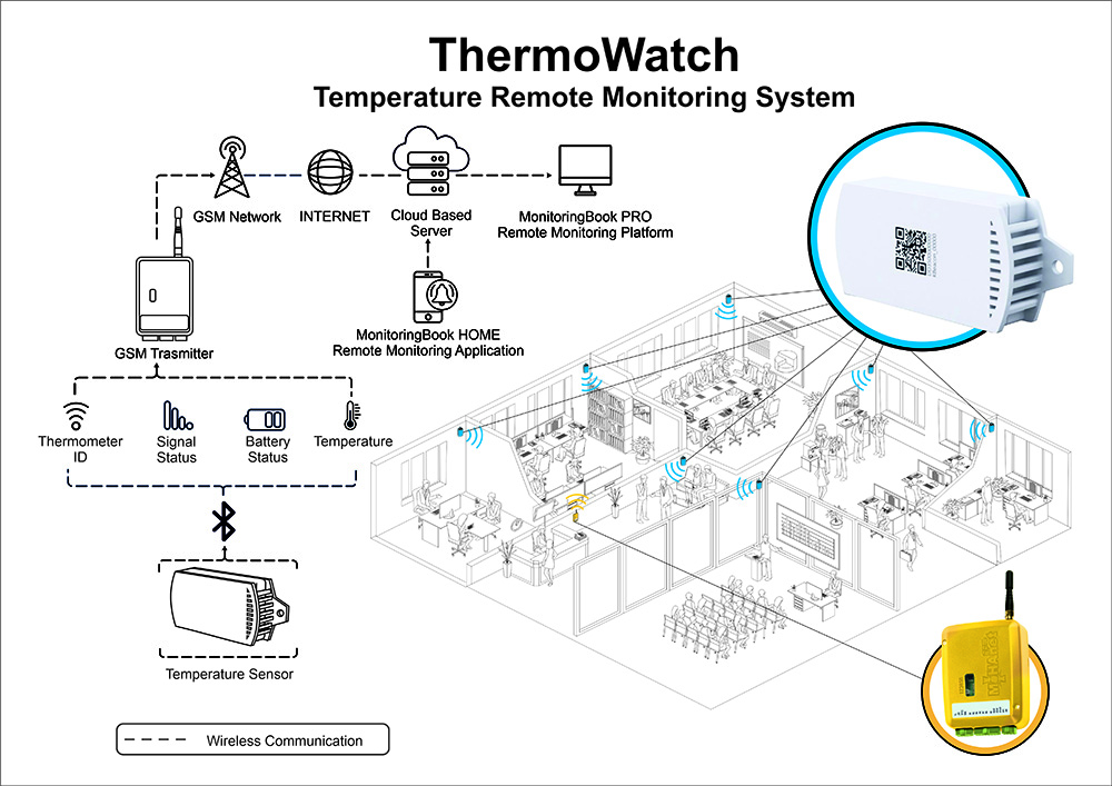 HOW MOHANET<br/>TEMPERATURE MONITORING WORKS