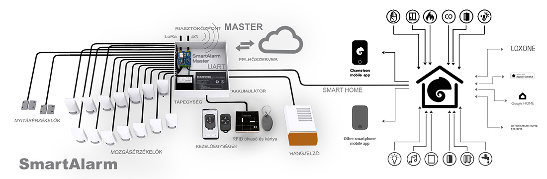 SMART HOME WITH SMARTALARM 4IN1