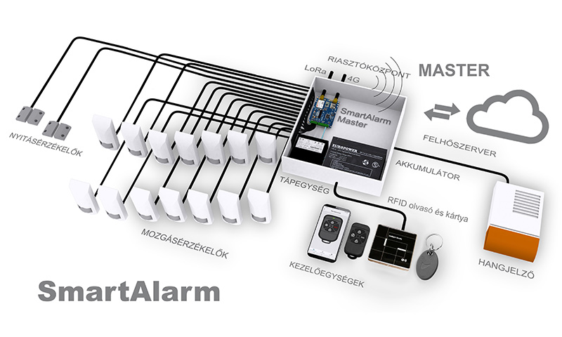 DETAILS ABOUT SMARTALARM 4IN1 TECHNOLOGY
